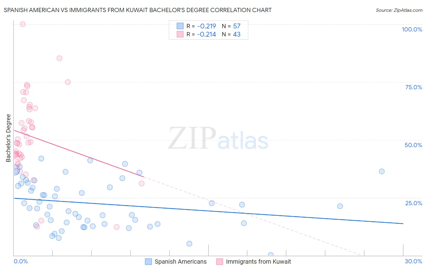 Spanish American vs Immigrants from Kuwait Bachelor's Degree