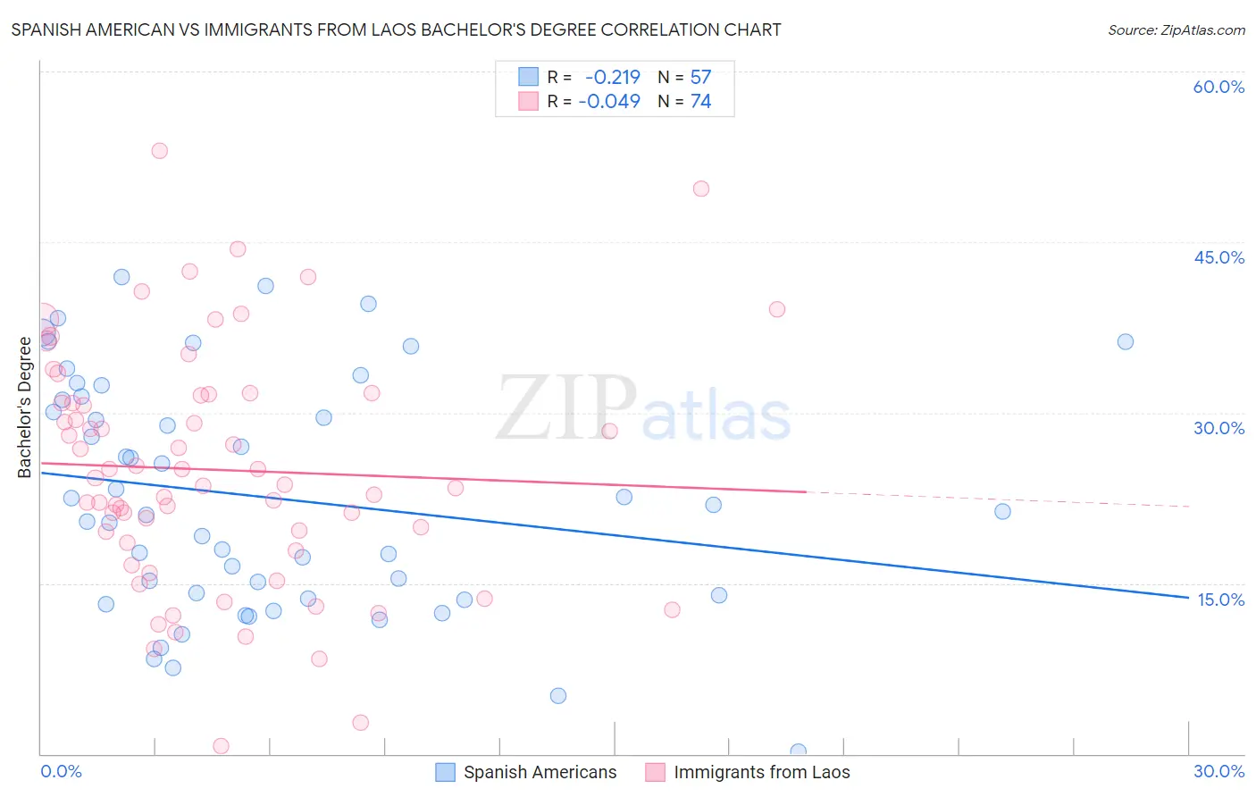 Spanish American vs Immigrants from Laos Bachelor's Degree