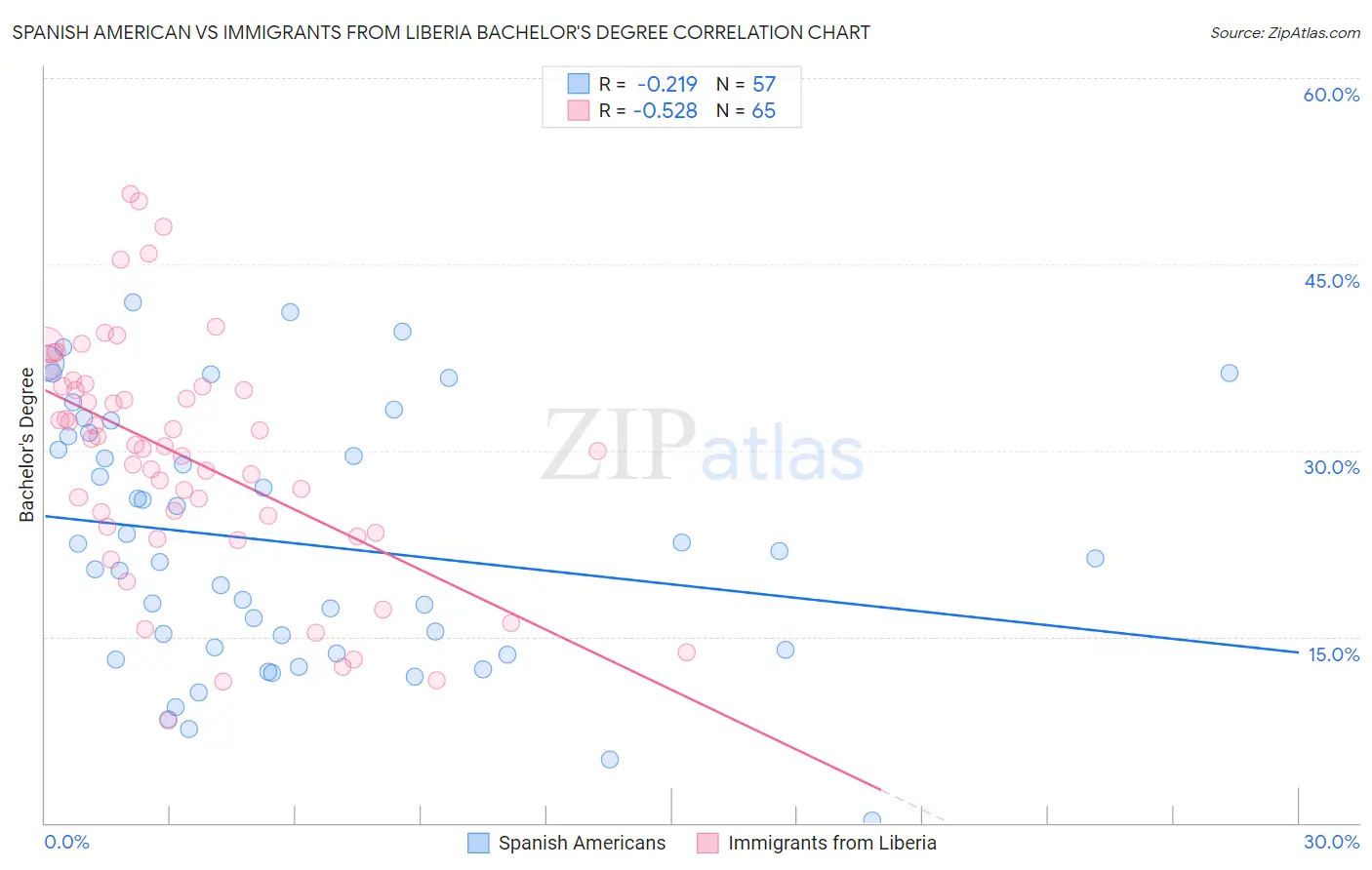 Spanish American vs Immigrants from Liberia Bachelor's Degree