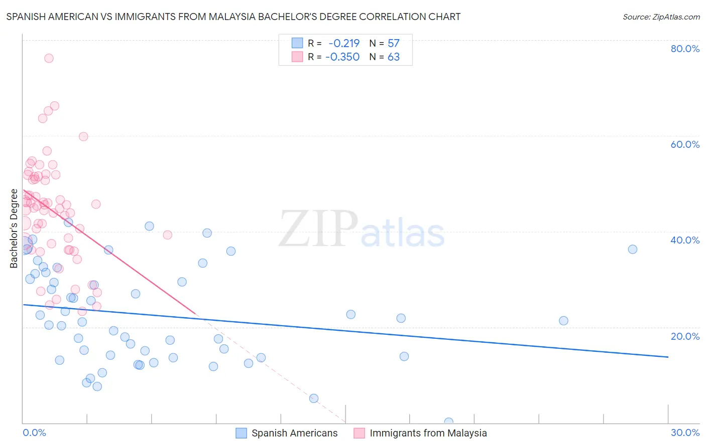 Spanish American vs Immigrants from Malaysia Bachelor's Degree