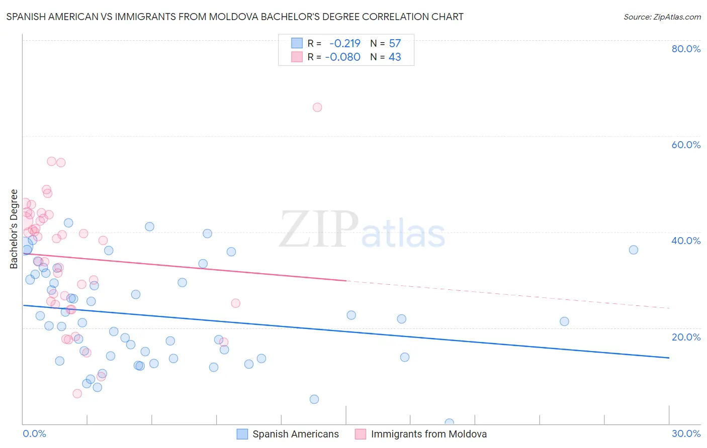 Spanish American vs Immigrants from Moldova Bachelor's Degree