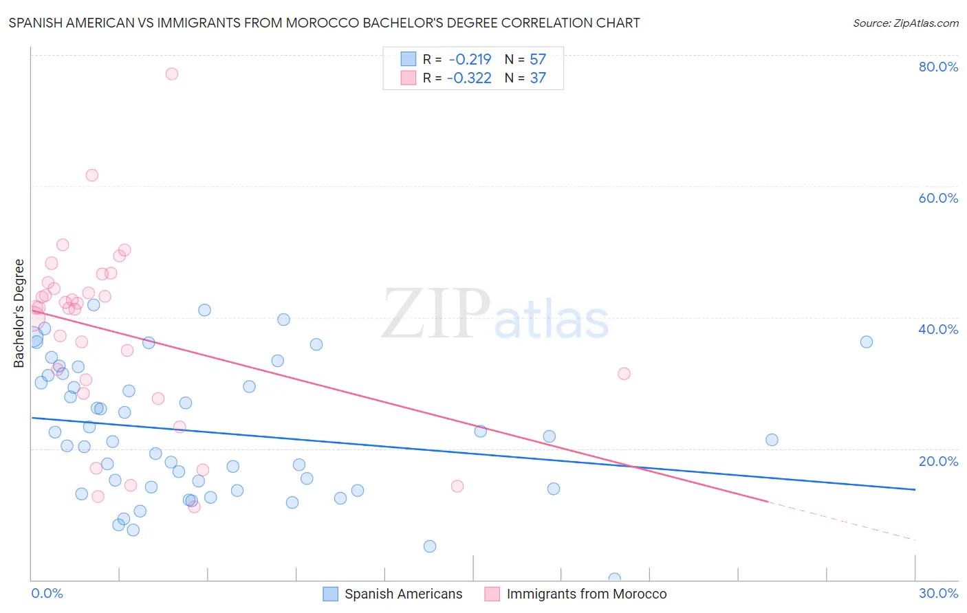 Spanish American vs Immigrants from Morocco Bachelor's Degree