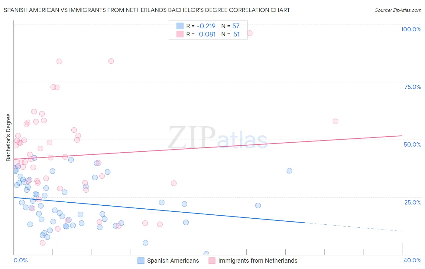 Spanish American vs Immigrants from Netherlands Bachelor's Degree
