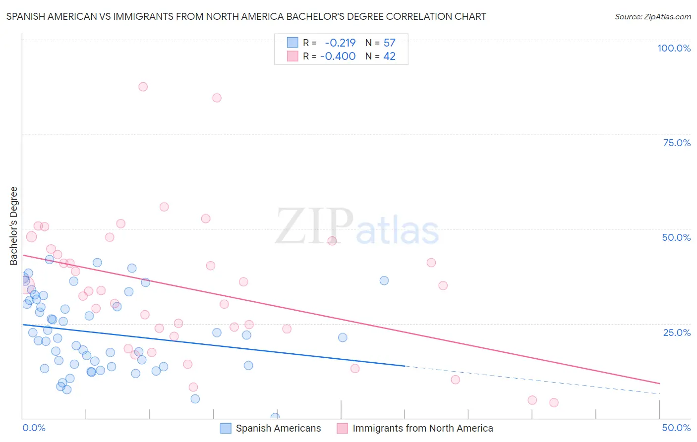 Spanish American vs Immigrants from North America Bachelor's Degree