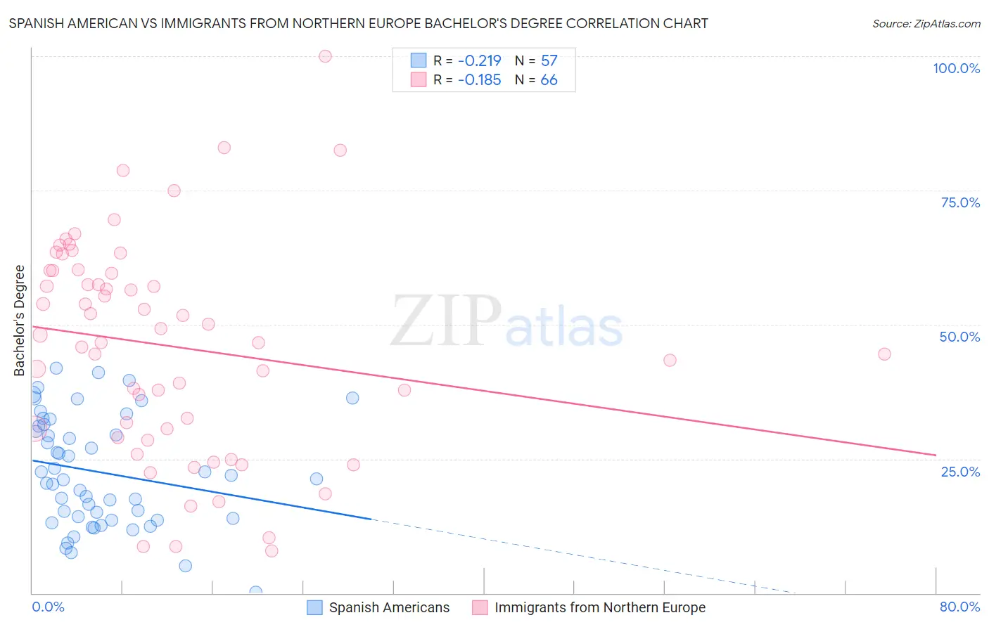 Spanish American vs Immigrants from Northern Europe Bachelor's Degree
