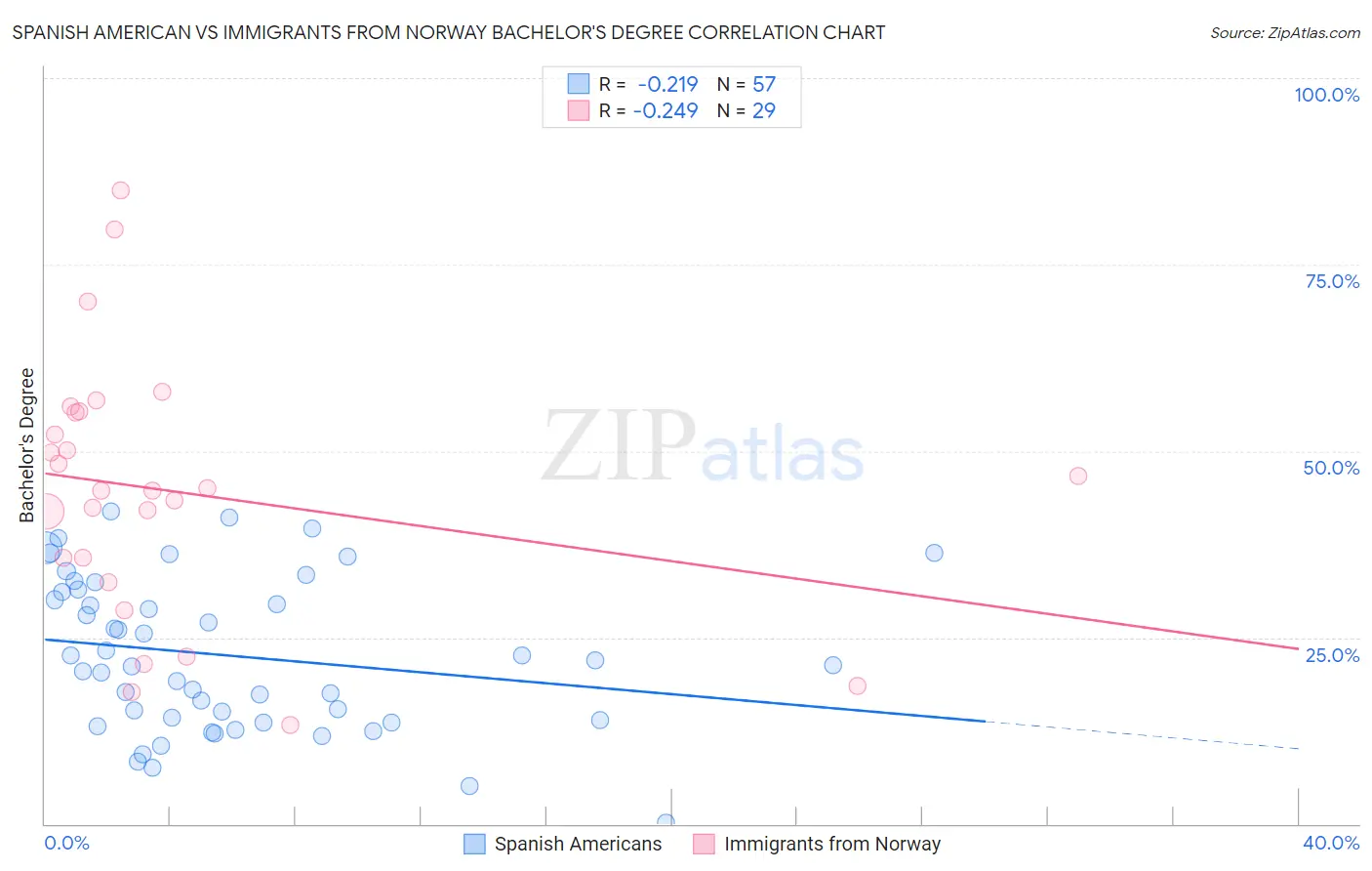 Spanish American vs Immigrants from Norway Bachelor's Degree