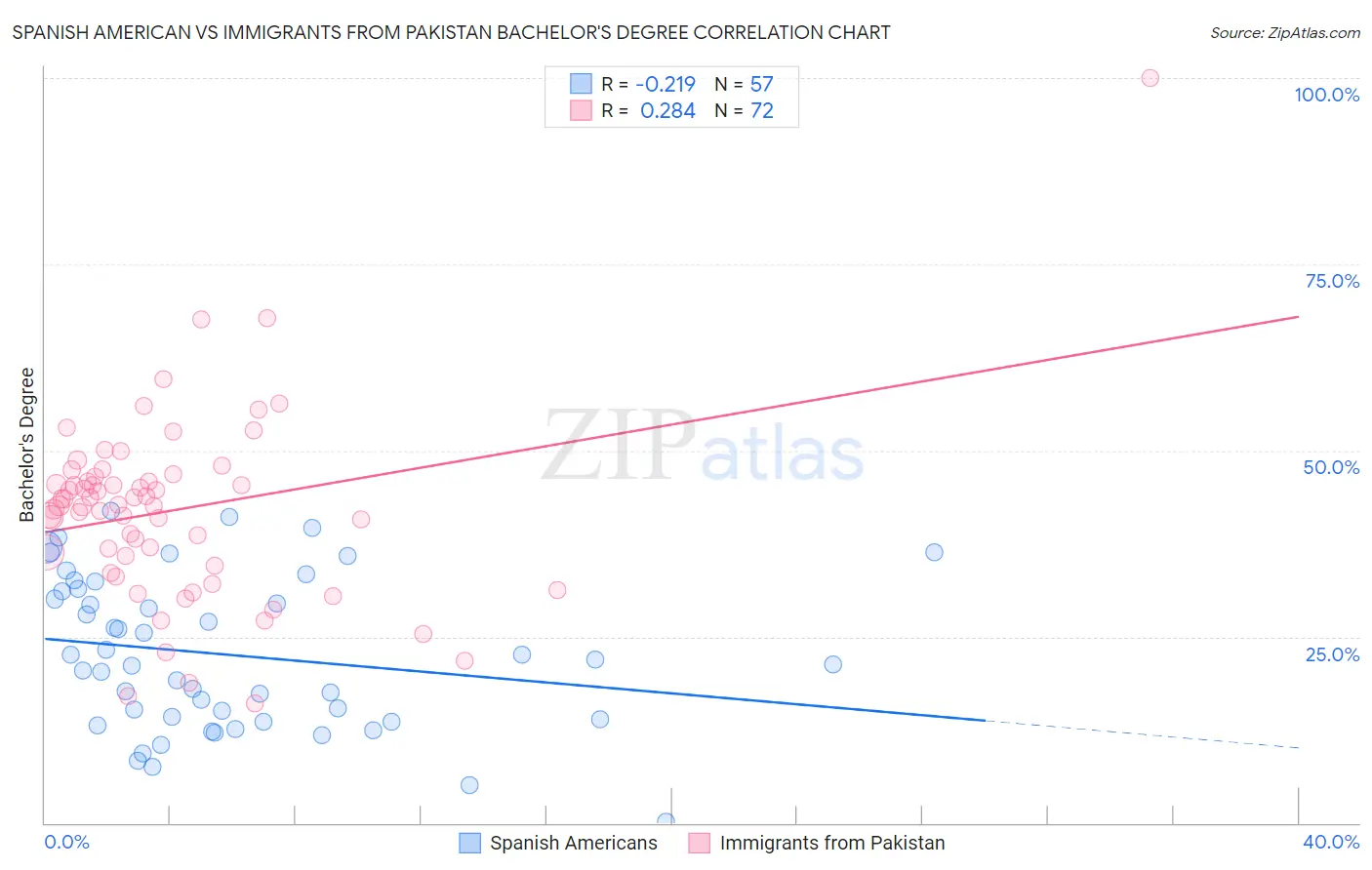 Spanish American vs Immigrants from Pakistan Bachelor's Degree