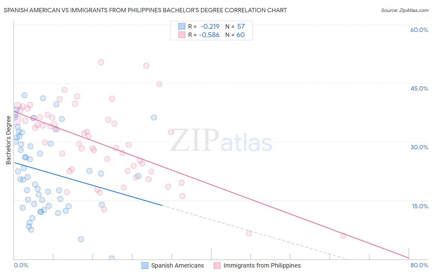 Spanish American vs Immigrants from Philippines Bachelor's Degree