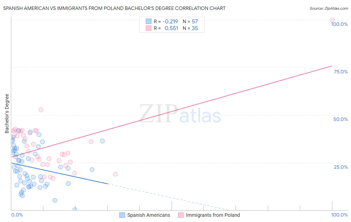 Spanish American vs Immigrants from Poland Bachelor's Degree