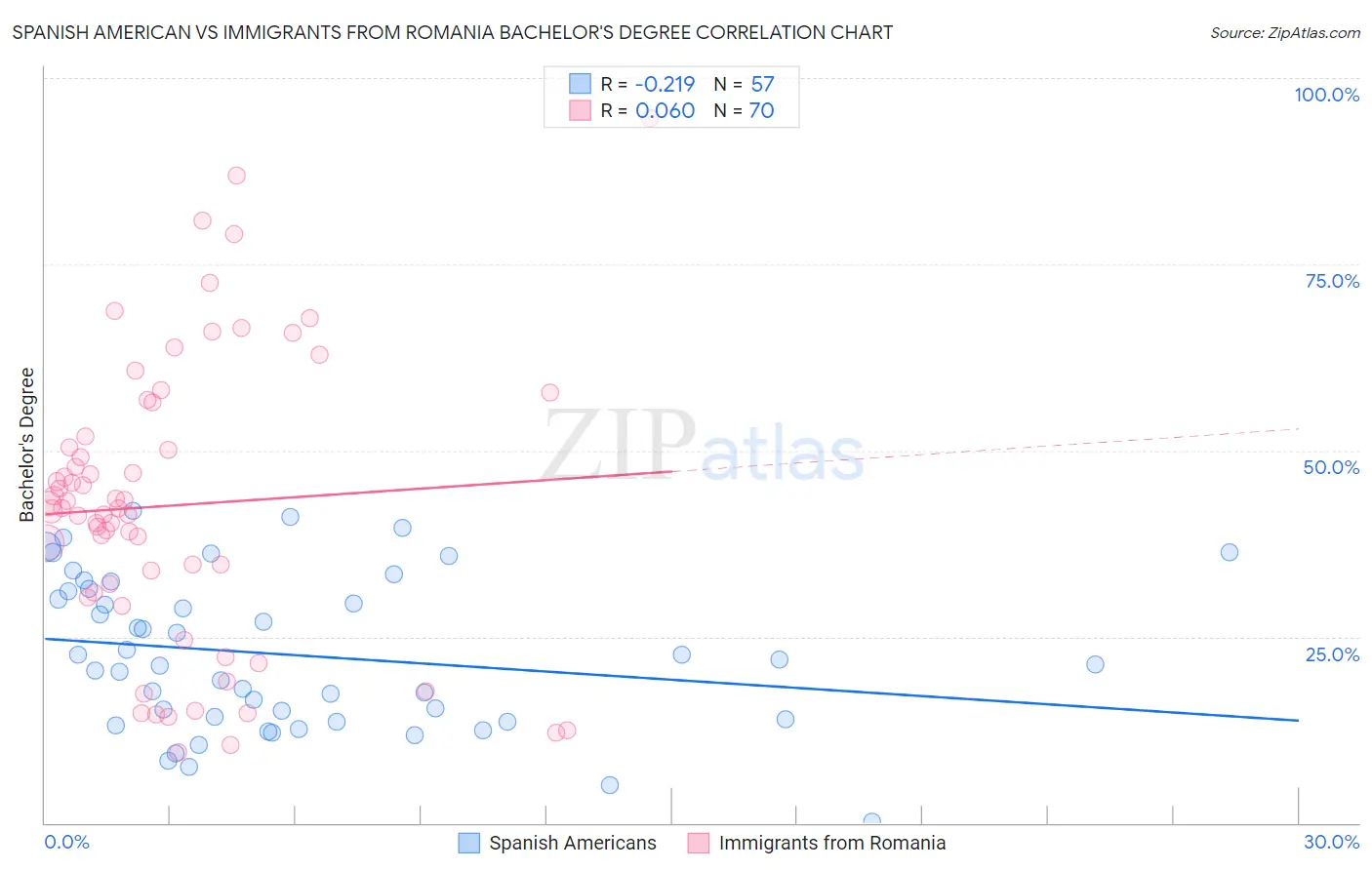 Spanish American vs Immigrants from Romania Bachelor's Degree