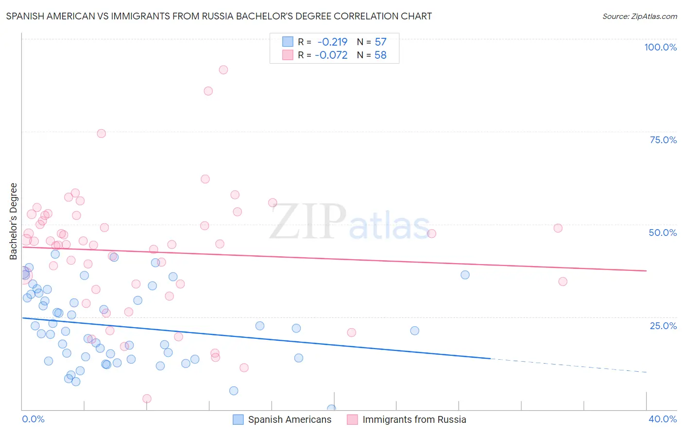 Spanish American vs Immigrants from Russia Bachelor's Degree