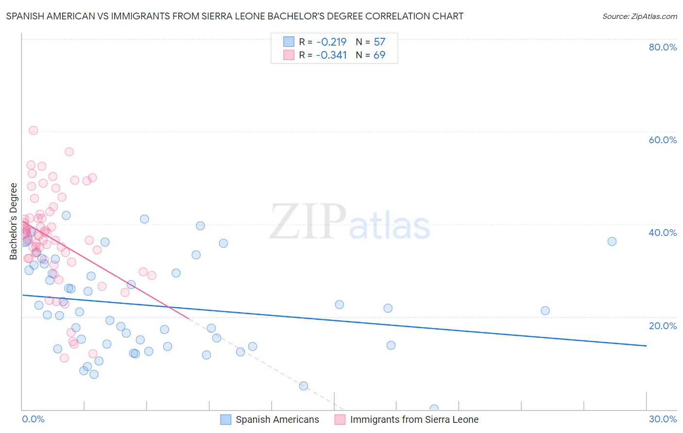 Spanish American vs Immigrants from Sierra Leone Bachelor's Degree