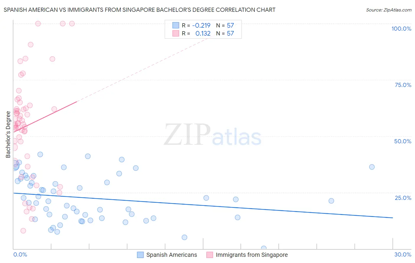 Spanish American vs Immigrants from Singapore Bachelor's Degree
