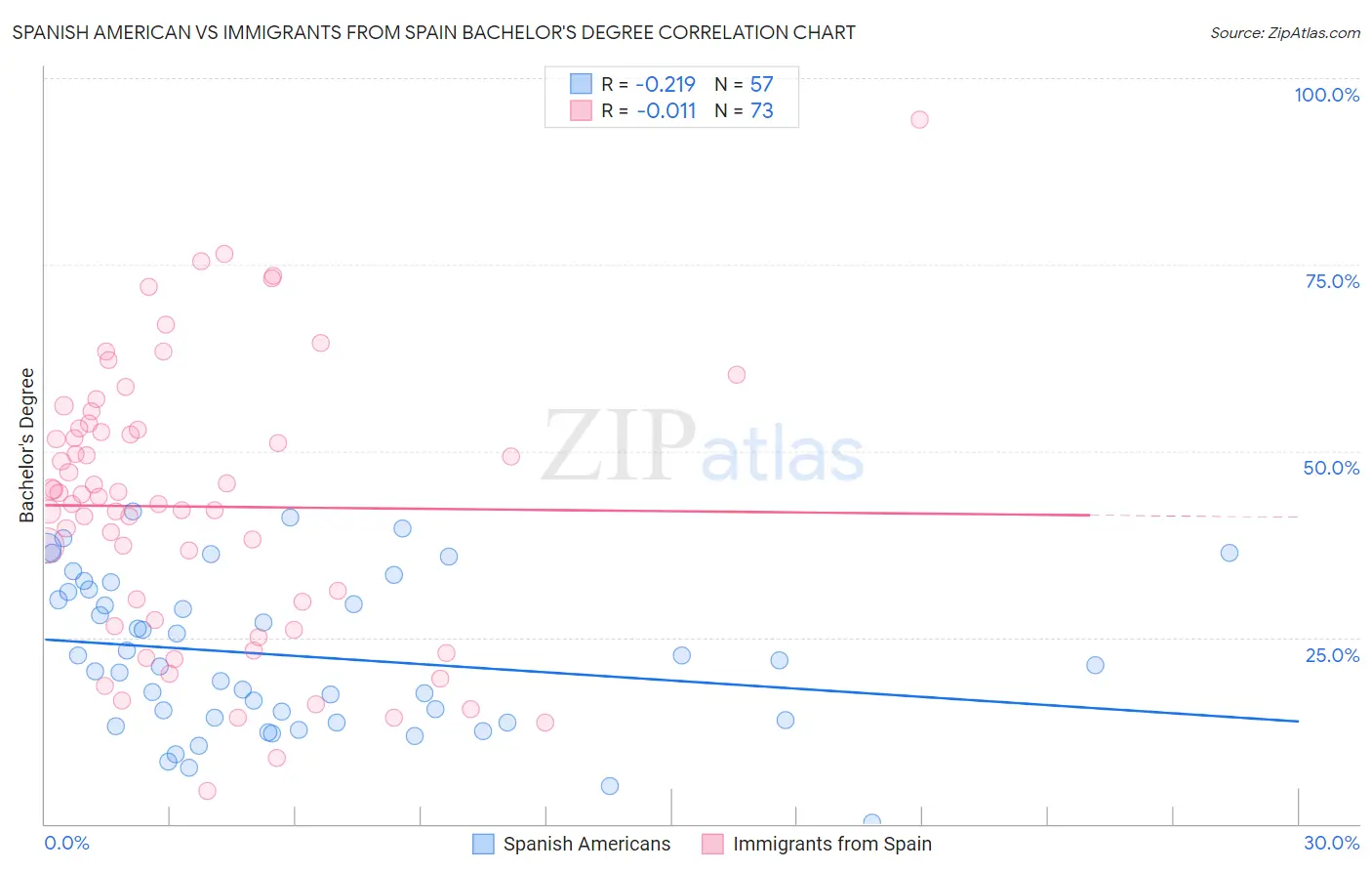 Spanish American vs Immigrants from Spain Bachelor's Degree