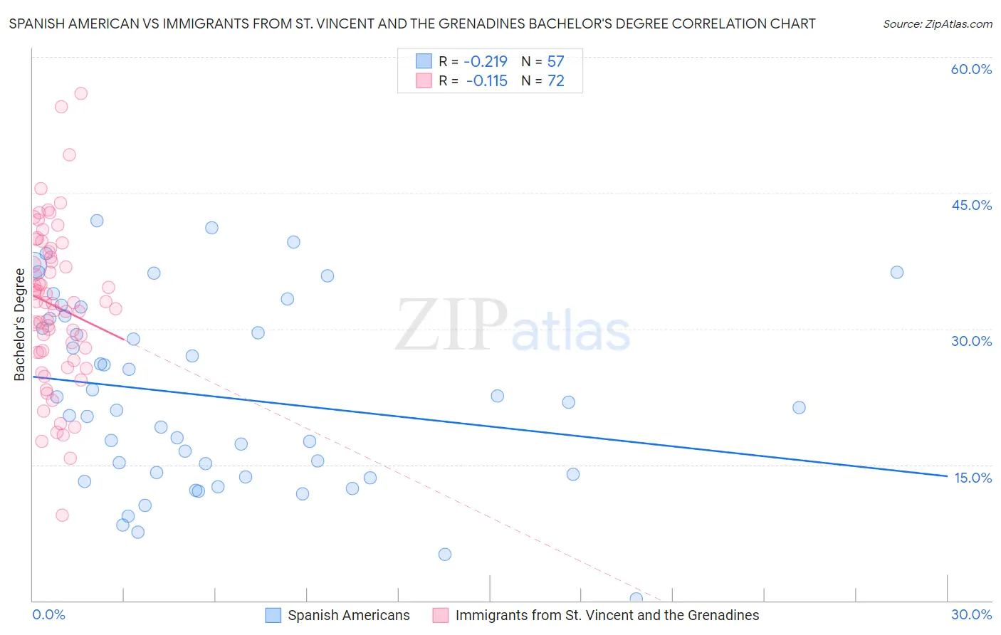 Spanish American vs Immigrants from St. Vincent and the Grenadines Bachelor's Degree