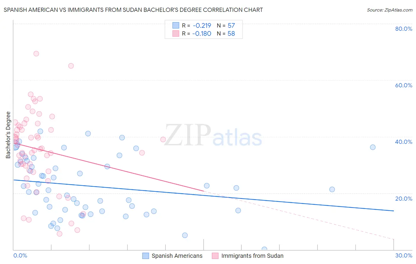 Spanish American vs Immigrants from Sudan Bachelor's Degree