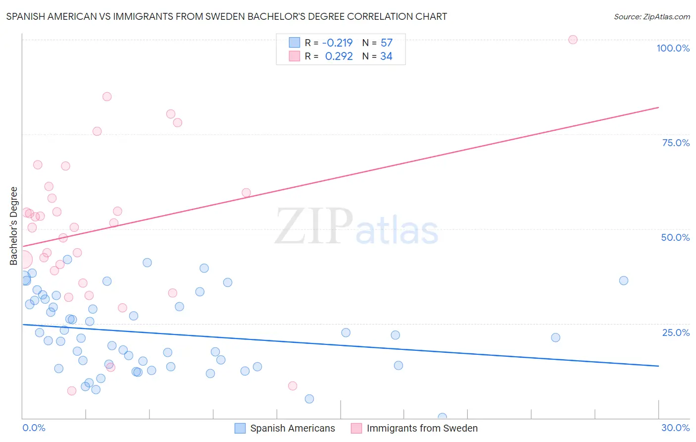 Spanish American vs Immigrants from Sweden Bachelor's Degree