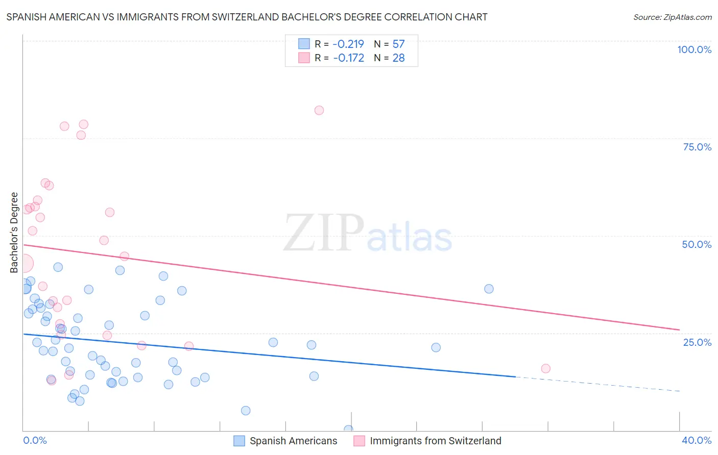 Spanish American vs Immigrants from Switzerland Bachelor's Degree