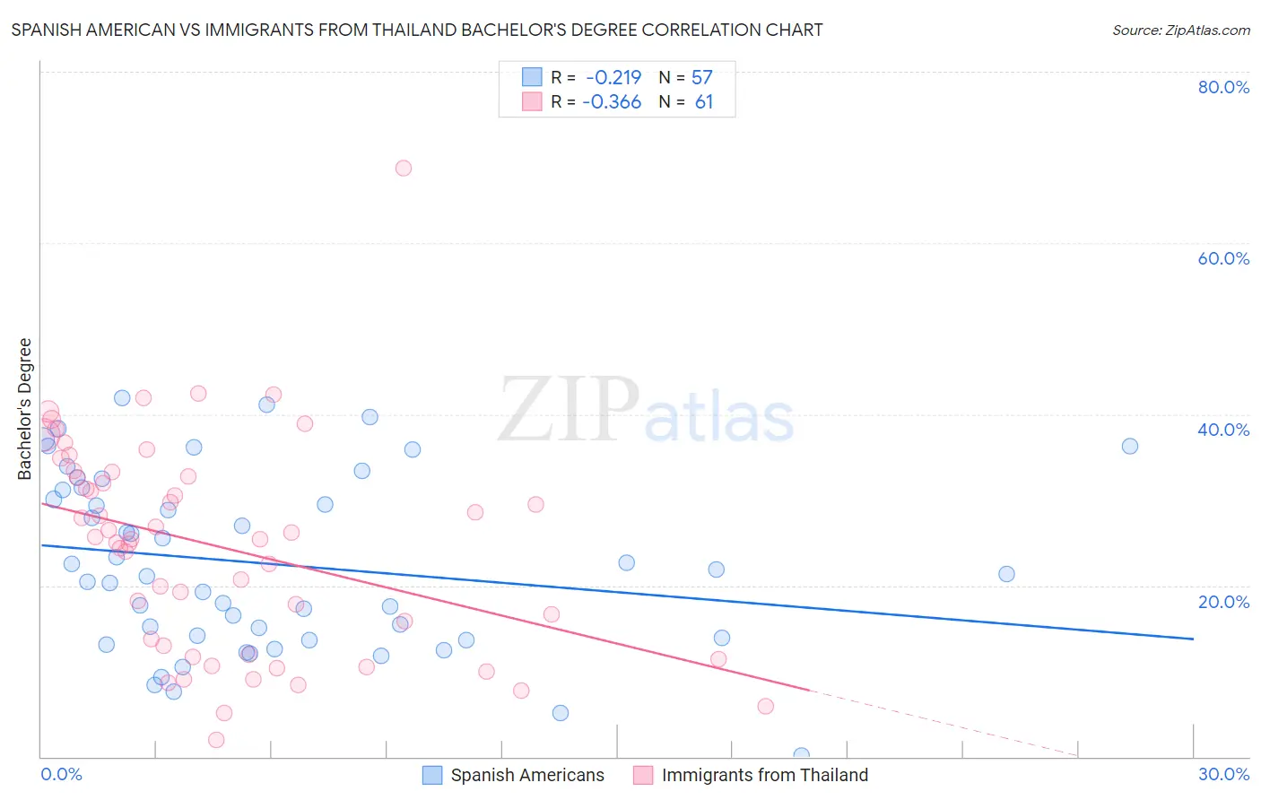 Spanish American vs Immigrants from Thailand Bachelor's Degree