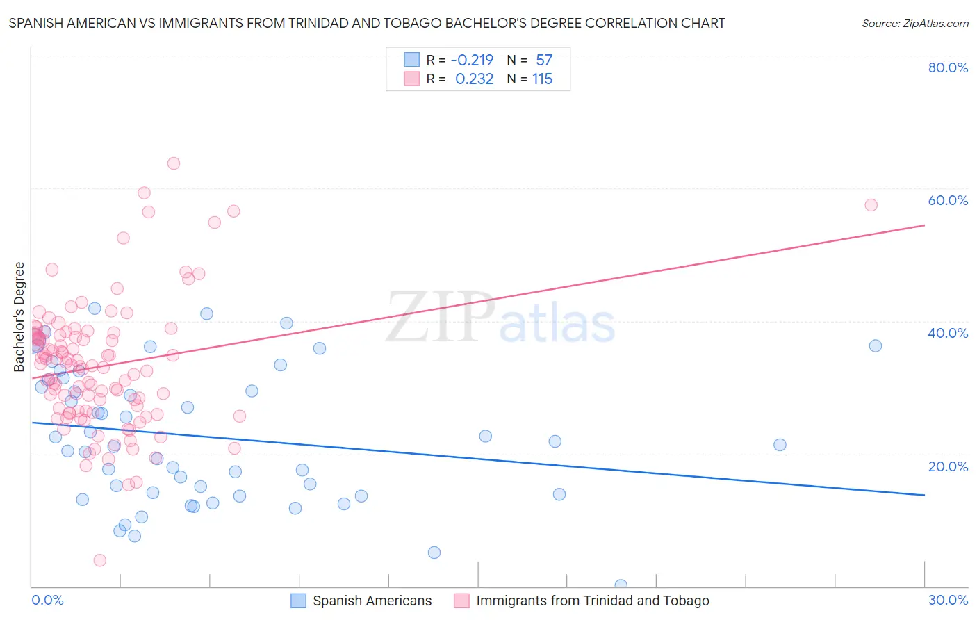 Spanish American vs Immigrants from Trinidad and Tobago Bachelor's Degree