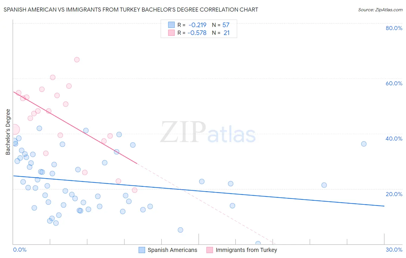 Spanish American vs Immigrants from Turkey Bachelor's Degree