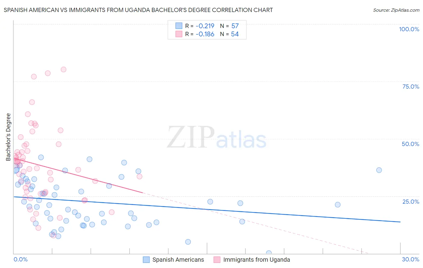 Spanish American vs Immigrants from Uganda Bachelor's Degree