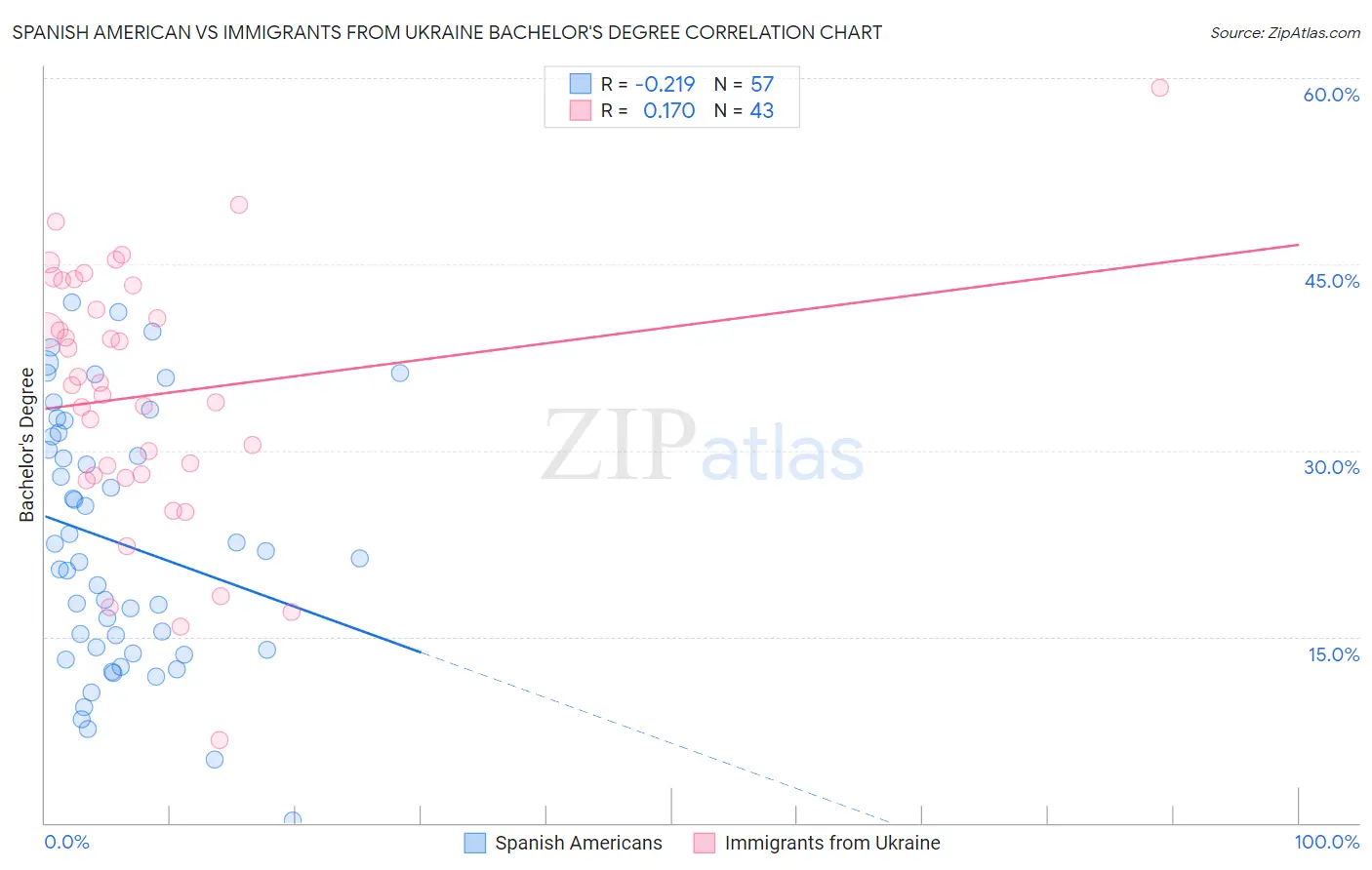 Spanish American vs Immigrants from Ukraine Bachelor's Degree