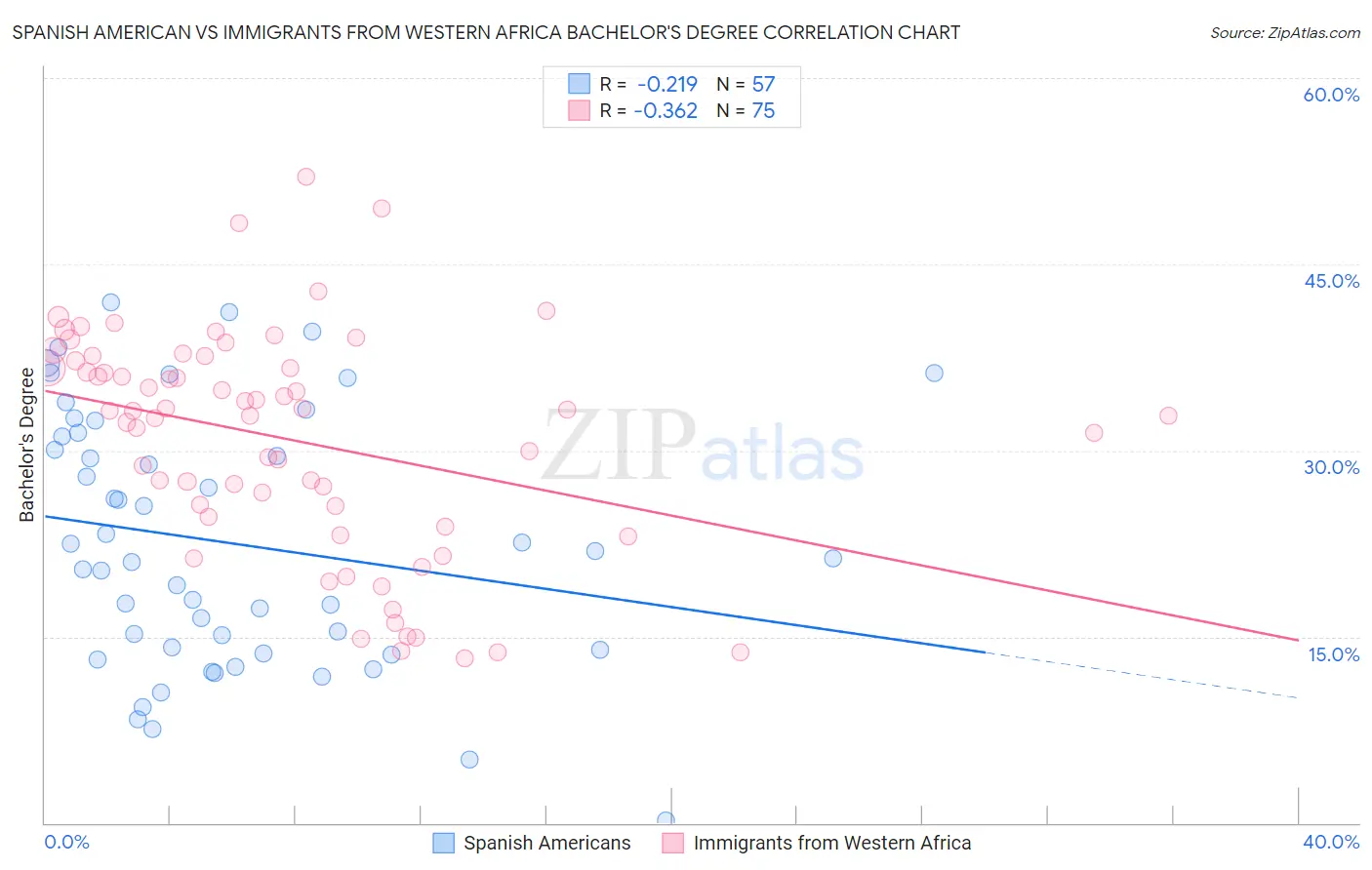 Spanish American vs Immigrants from Western Africa Bachelor's Degree