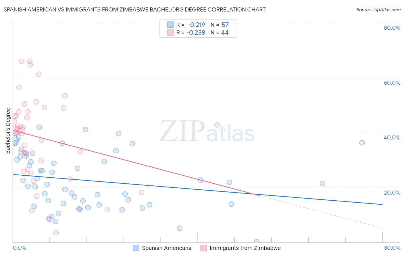 Spanish American vs Immigrants from Zimbabwe Bachelor's Degree