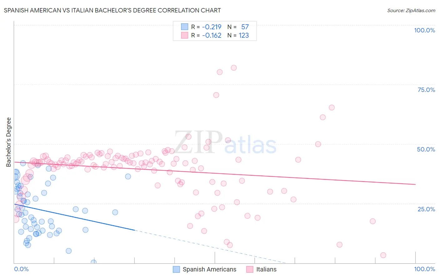 Spanish American vs Italian Bachelor's Degree