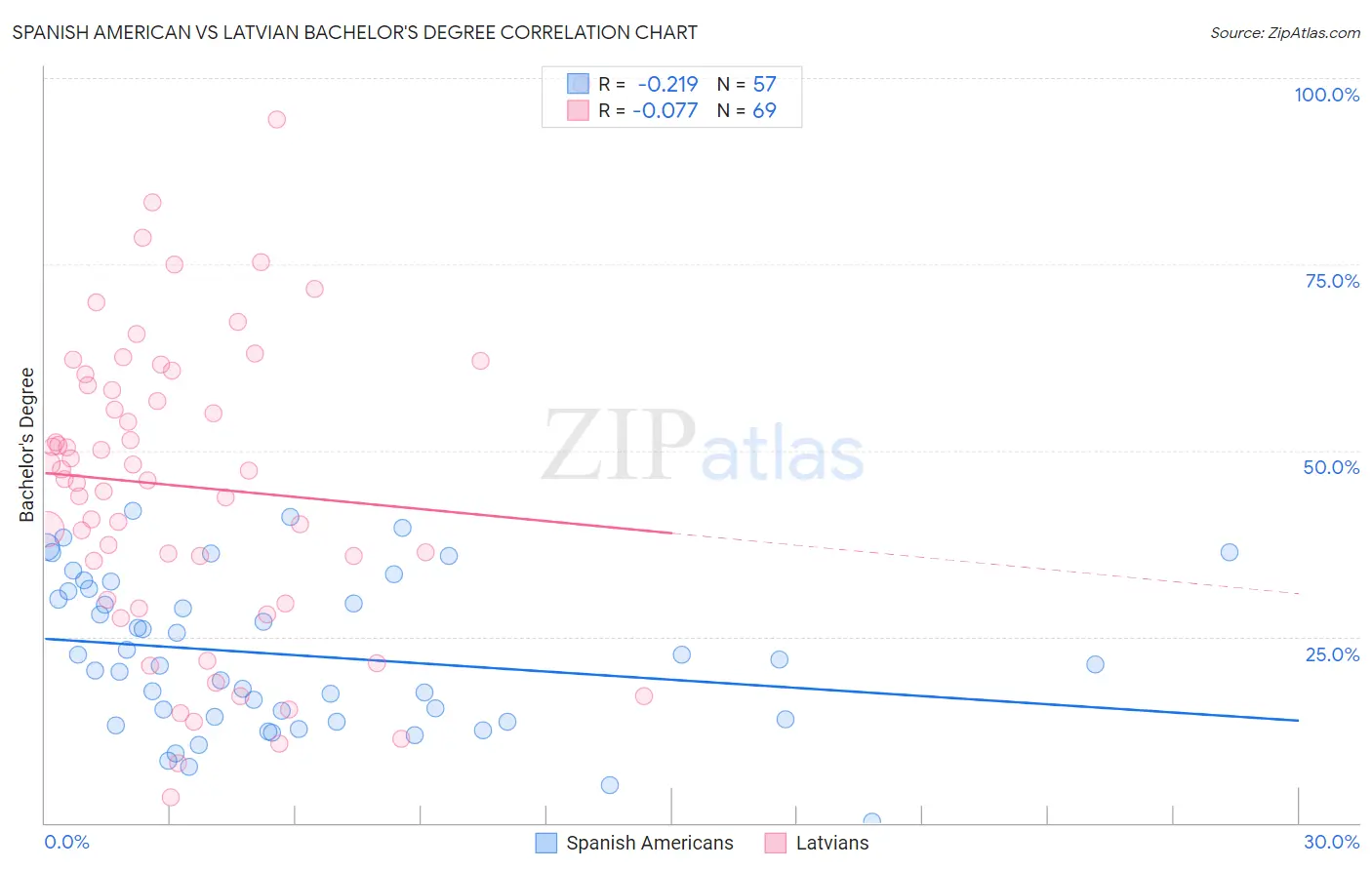 Spanish American vs Latvian Bachelor's Degree
