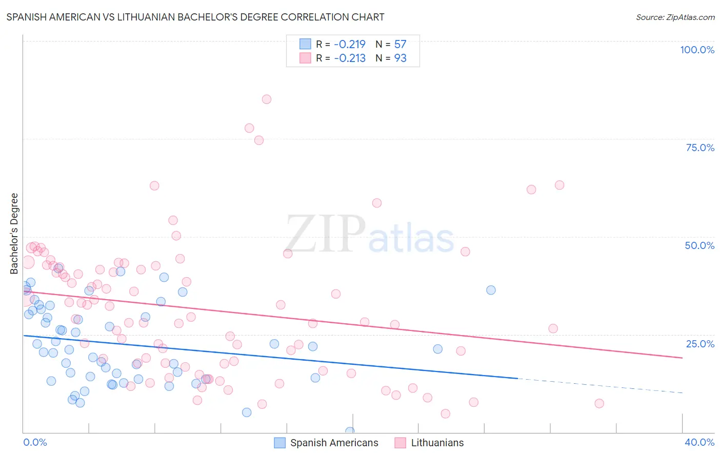 Spanish American vs Lithuanian Bachelor's Degree