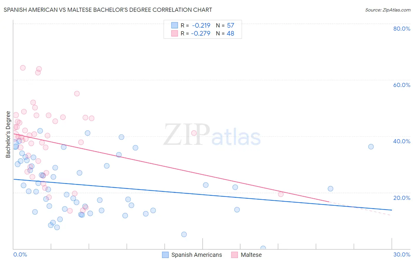 Spanish American vs Maltese Bachelor's Degree