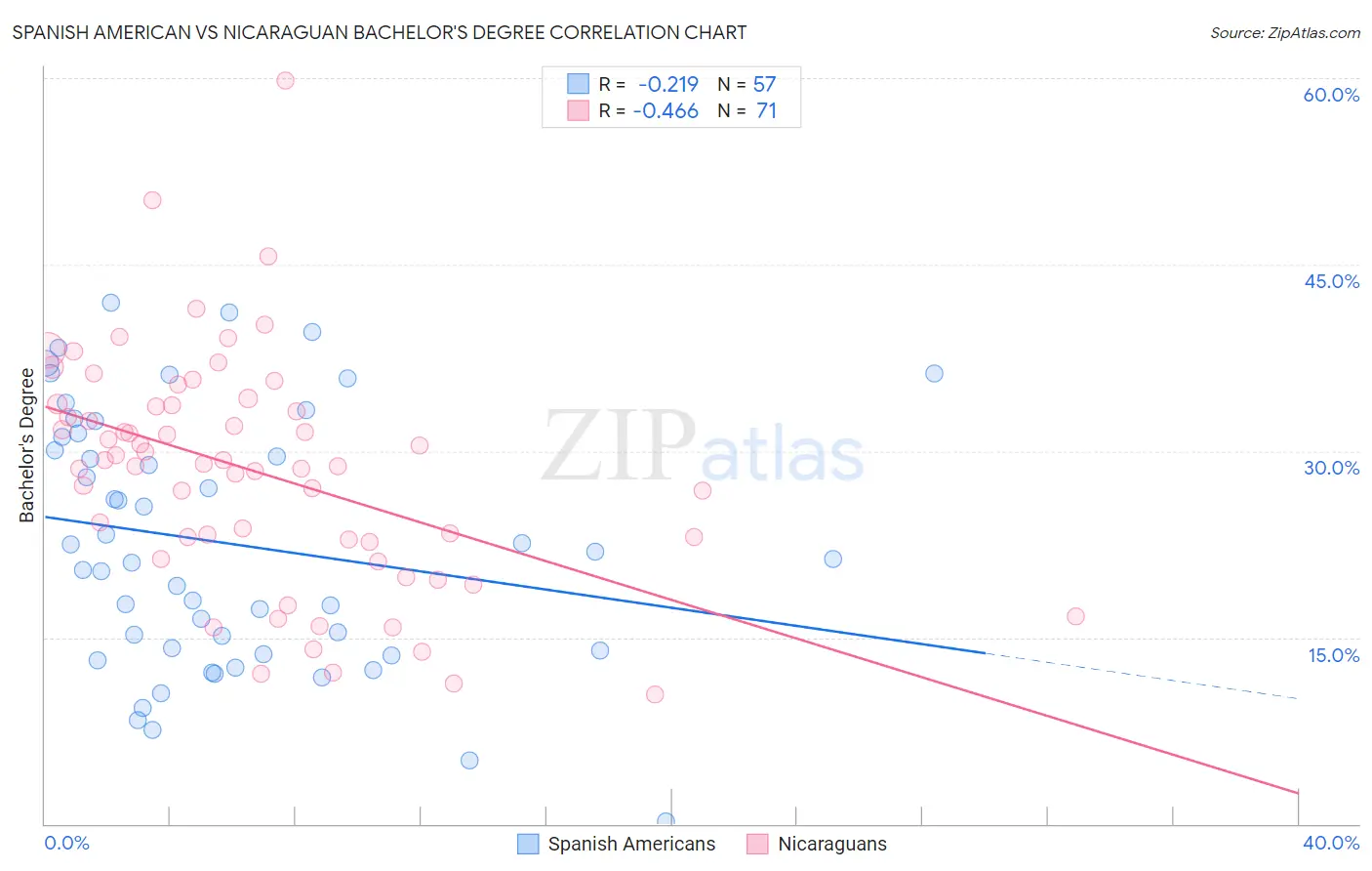 Spanish American vs Nicaraguan Bachelor's Degree