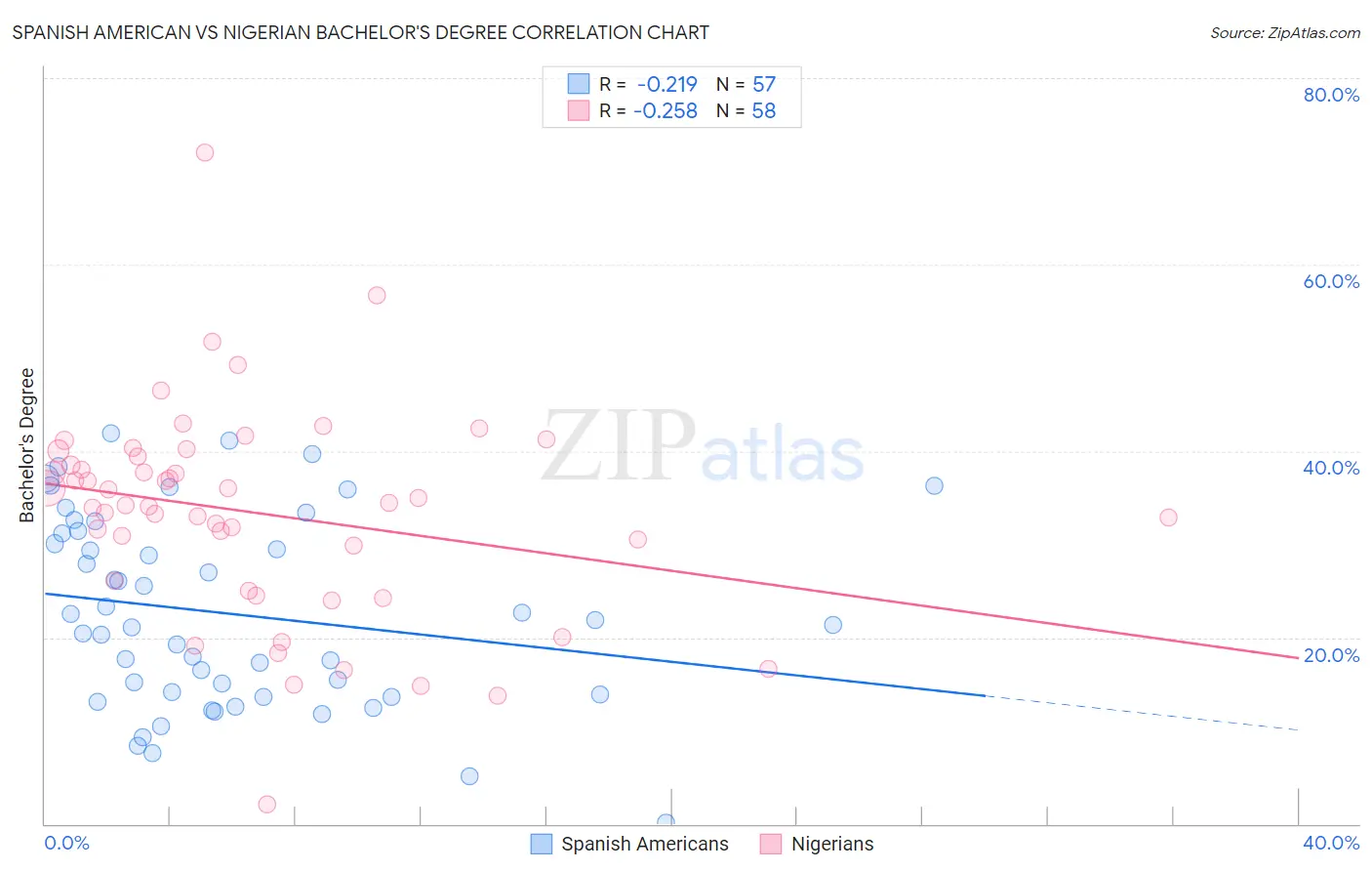Spanish American vs Nigerian Bachelor's Degree