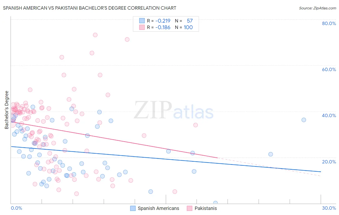 Spanish American vs Pakistani Bachelor's Degree
