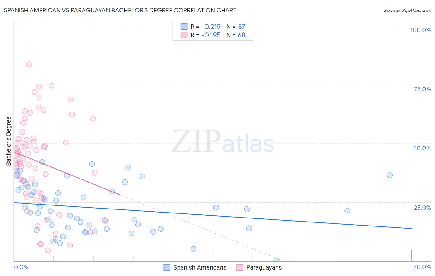 Spanish American vs Paraguayan Bachelor's Degree