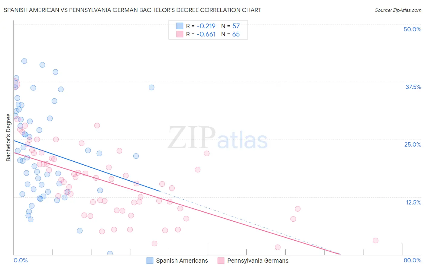 Spanish American vs Pennsylvania German Bachelor's Degree