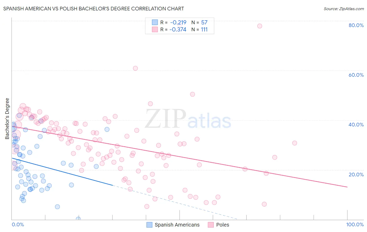 Spanish American vs Polish Bachelor's Degree