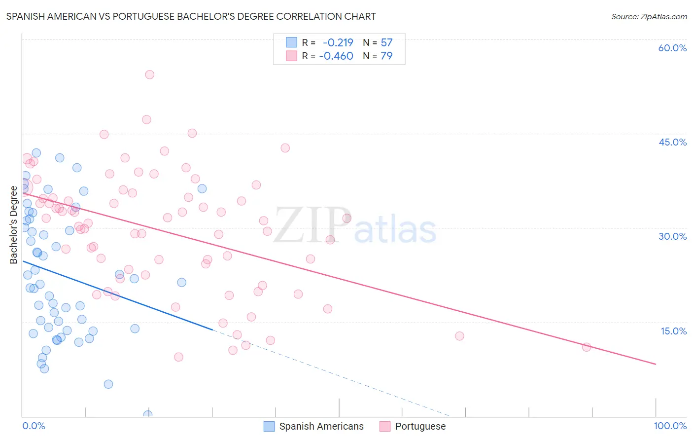 Spanish American vs Portuguese Bachelor's Degree