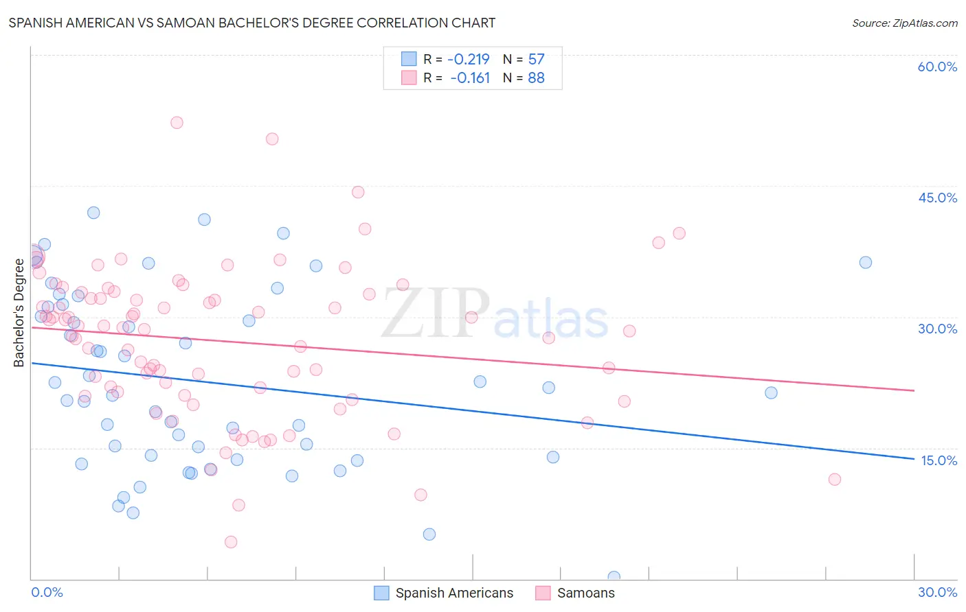 Spanish American vs Samoan Bachelor's Degree