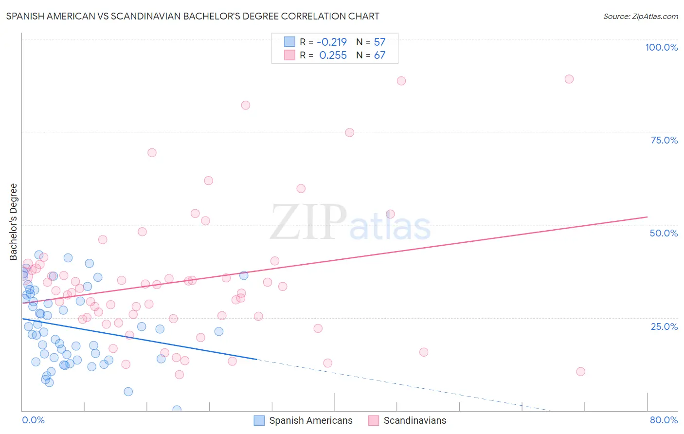 Spanish American vs Scandinavian Bachelor's Degree
