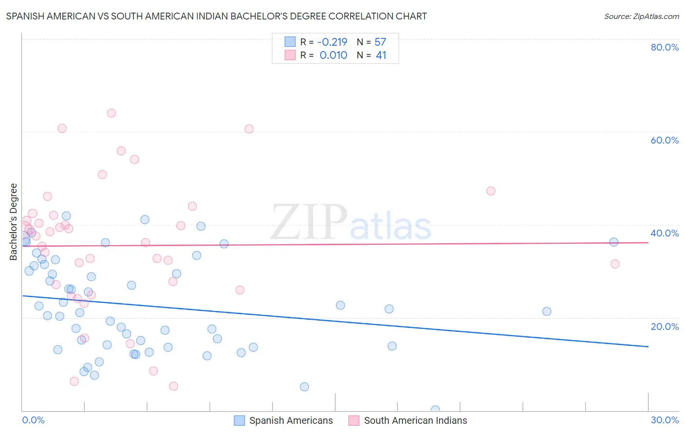 Spanish American vs South American Indian Bachelor's Degree