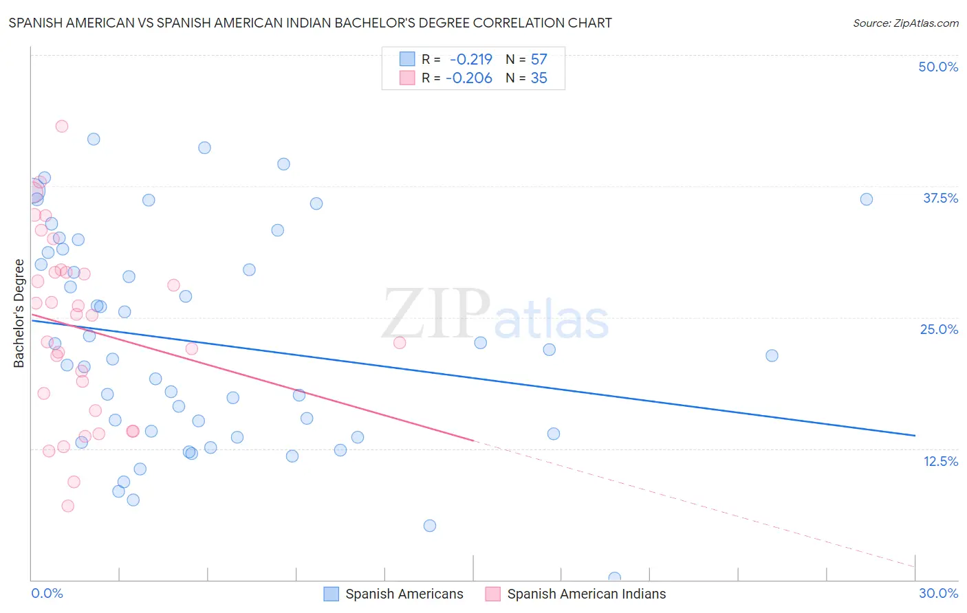 Spanish American vs Spanish American Indian Bachelor's Degree