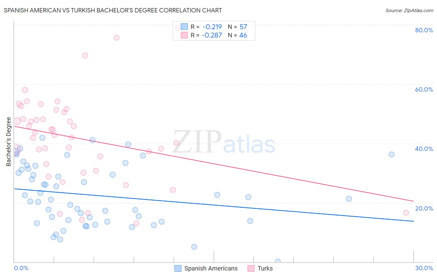 Spanish American vs Turkish Bachelor's Degree