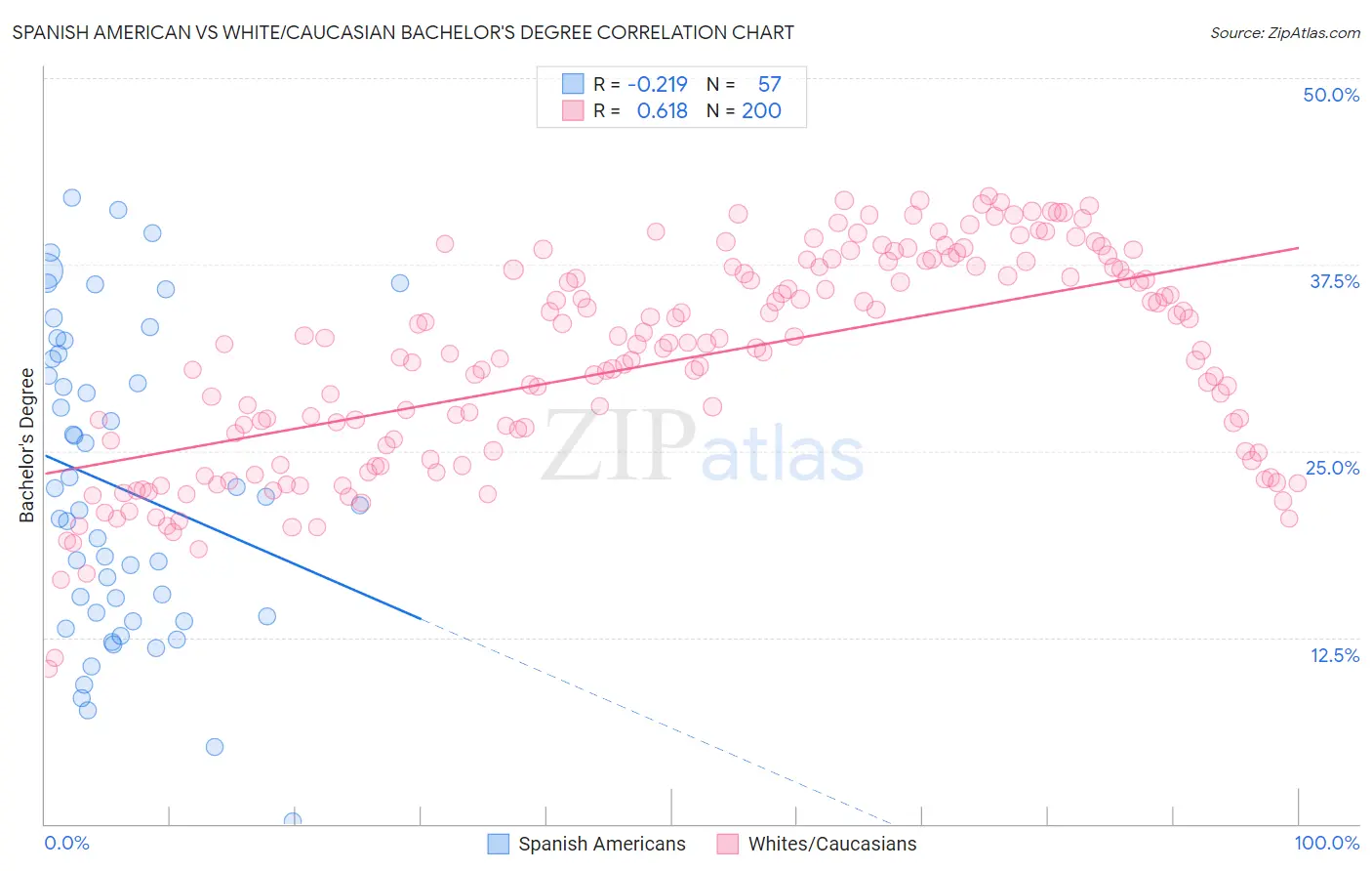 Spanish American vs White/Caucasian Bachelor's Degree