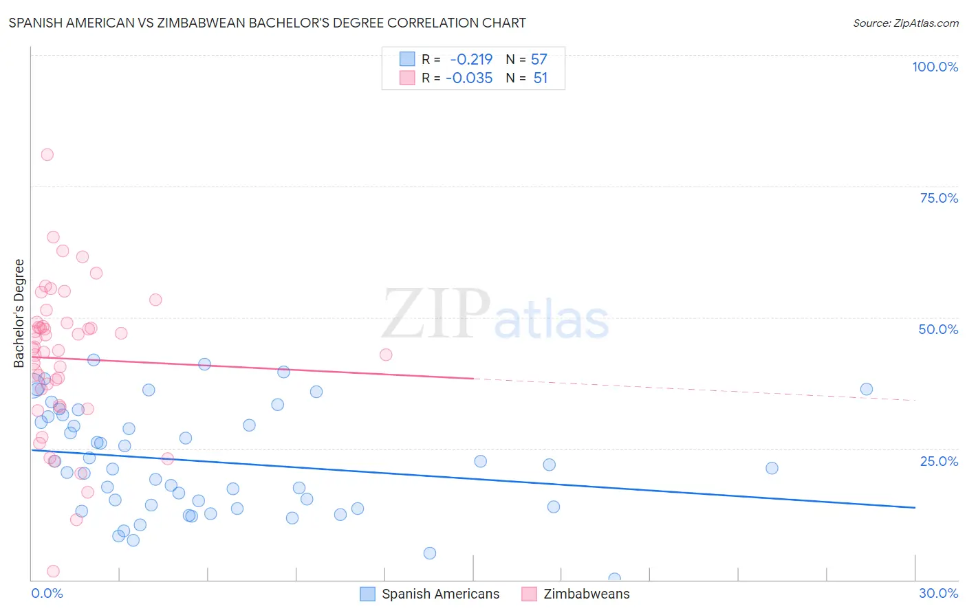 Spanish American vs Zimbabwean Bachelor's Degree