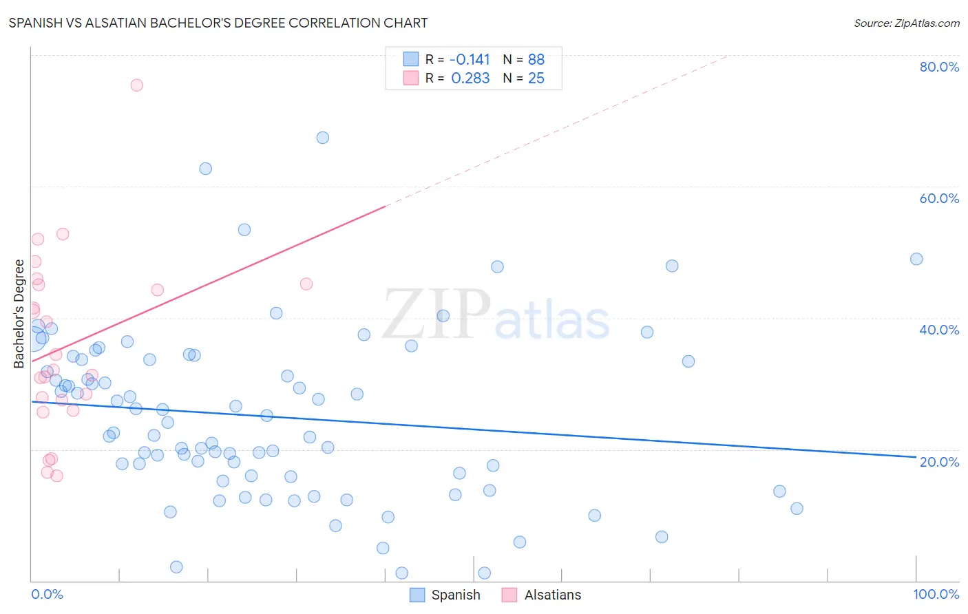 Spanish vs Alsatian Bachelor's Degree