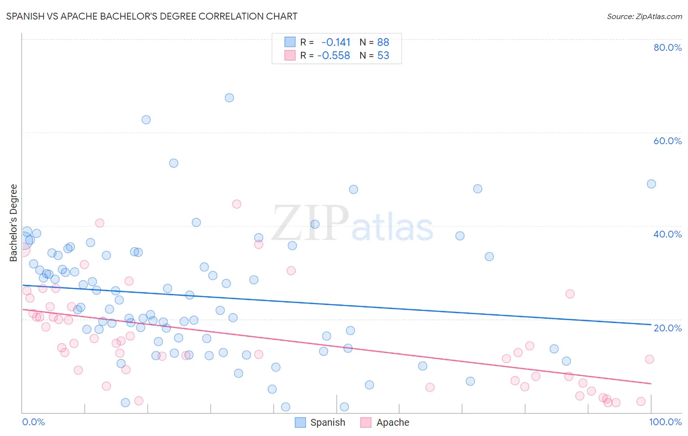 Spanish vs Apache Bachelor's Degree