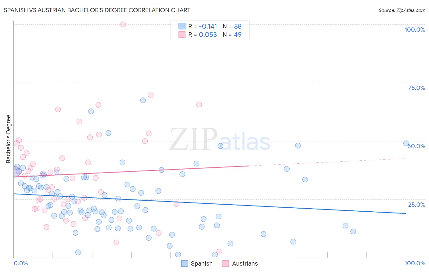 Spanish vs Austrian Bachelor's Degree